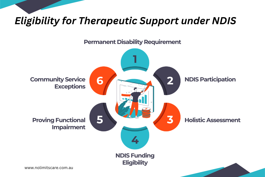 Eligibility for Therapeutic Support under NDIS