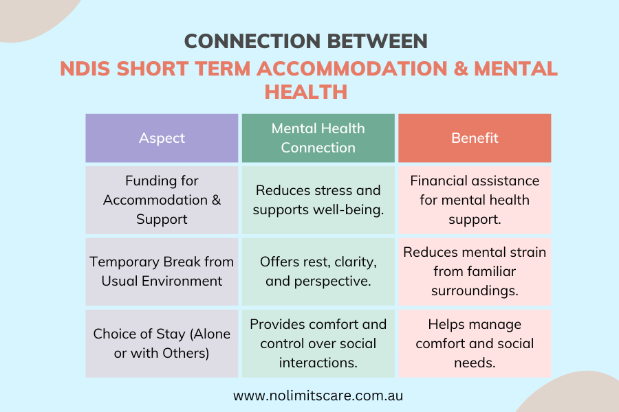 NDIS Short Term Accommodation and Mental Health. It outlines aspects like funding, temporary breaks, and choice of stay, along with their mental health benefits.