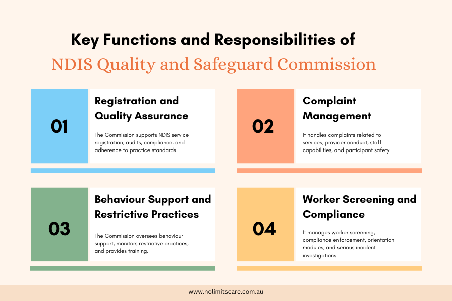 Infographic explaining the NDIS Quality and Safeguard Commission's roles, including service registration, complaint management, behaviour support, & worker compliance.